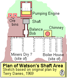 Plan of surface remains at Watson's Shaft